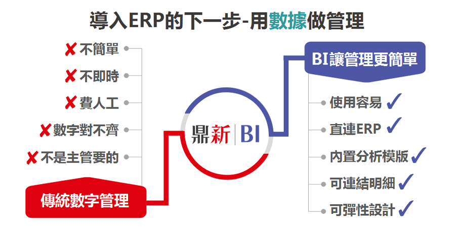 使用容易、直連ERP、內置分析模版、可連結明細、可彈性設計