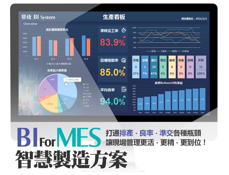 BIforMES智慧製造方案-打通排產 ‧ 良率 ‧ 準交各種瓶頸 讓現場管理更活 ‧ 更精 ‧ 更到位！