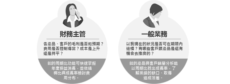 BI能針對未達標的項目派送預警，讓主管做好例外管理快速修正策略方向
