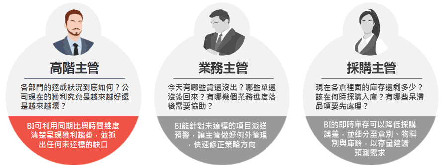 各部門的達成狀況到底如何？公司現在的獲利究竟是越來越好還是越來越壞？