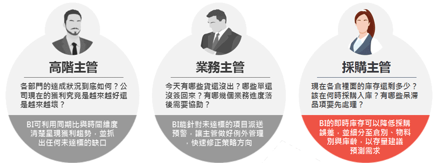 現在各倉裡面的庫存還剩多少？該在何時採購入庫？有哪些呆滯品項要先處理？