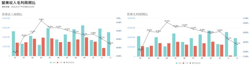 營業收入毛利兩期比