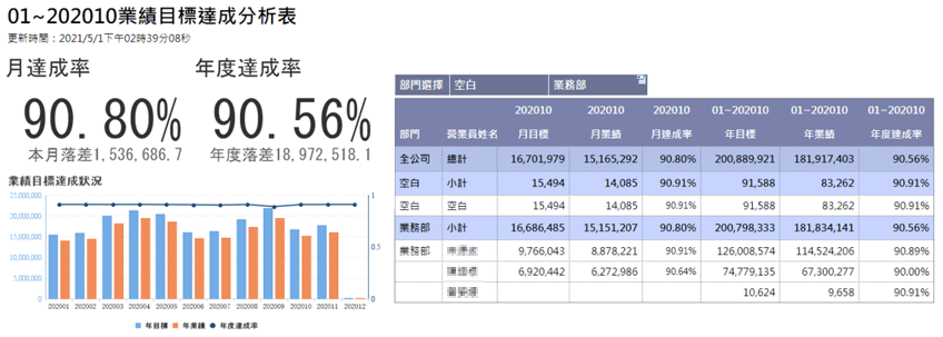 業績目標達成分析表